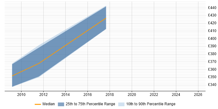 Contractor daily rate distribution trend for jobs in Wiltshire citing GSEC