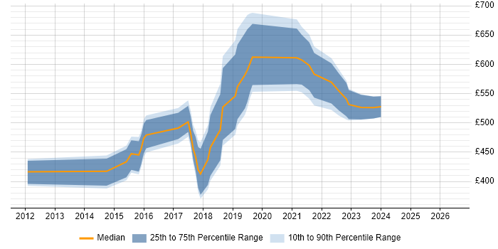 Contractor daily rate distribution trend for jobs in Wiltshire citing Hadoop