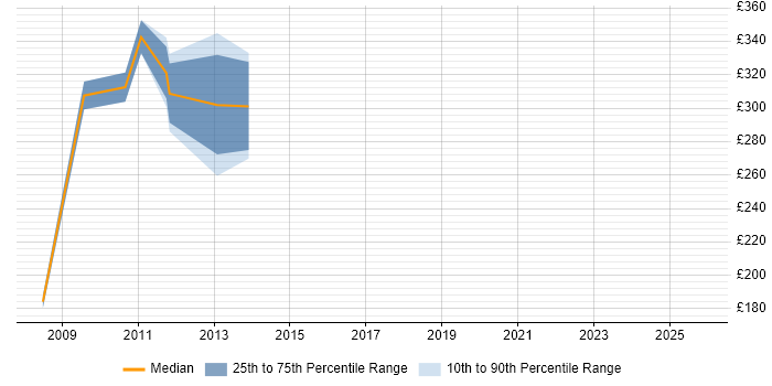 Contractor daily rate distribution trend for jobs in Wiltshire citing Handset