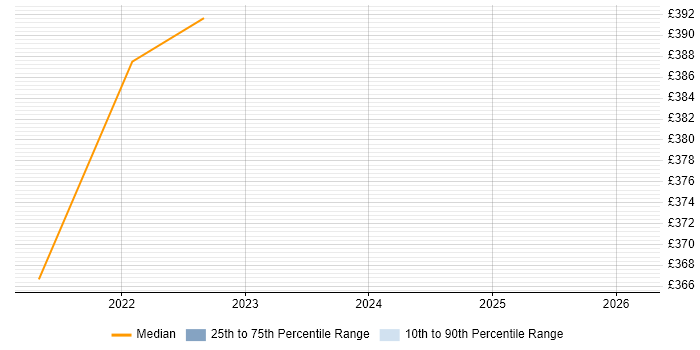 Contractor daily rate distribution trend for Healthcare Analyst job vacancies in Wiltshire
