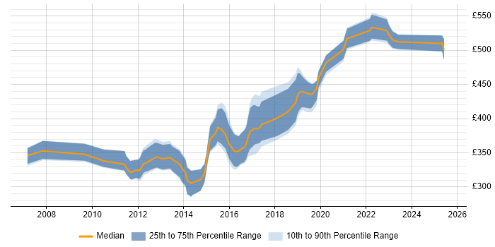 Contractor daily rate distribution trend for jobs in Wiltshire citing Hibernate