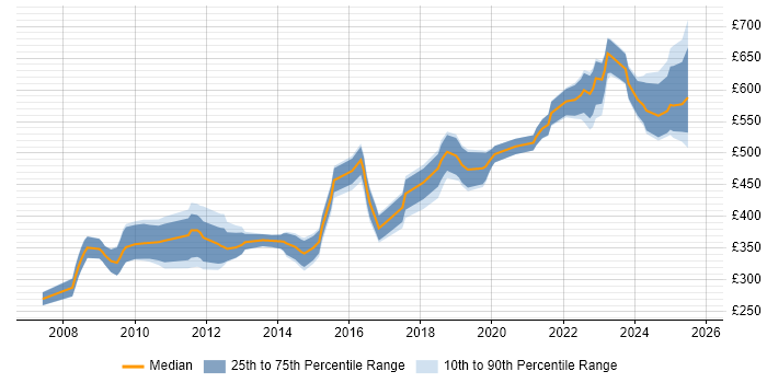 Contractor daily rate distribution trend for jobs in Wiltshire citing High Availability Contractor daily rate distribution trend for jobs in Wiltshire citing High Availability
