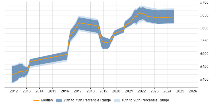 Contractor daily rate distribution trend for jobs in Wiltshire citing HMG Security Policy Framework Contractor daily rate distribution trend for jobs in Wiltshire citing HMG Security Policy Framework