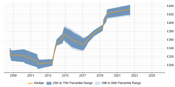 Contractor daily rate distribution trend for jobs in Wiltshire citing HND