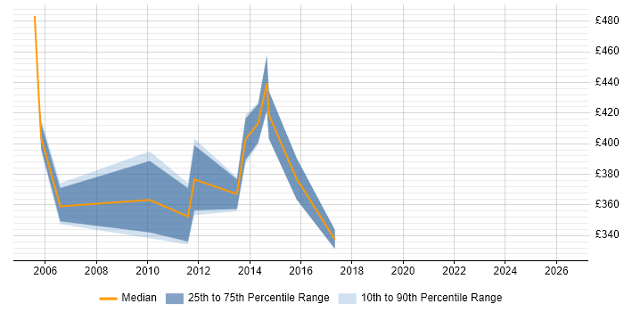 Contractor daily rate distribution trend for jobs in Wiltshire citing HP SIM