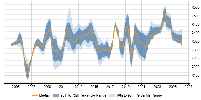 Contractor daily rate distribution trend for jobs in Wiltshire citing HP