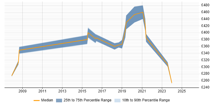 Contractor daily rate distribution trend for jobs in Wiltshire citing HSRP