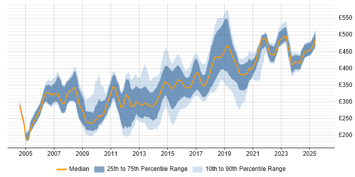 Contractor daily rate distribution trend for jobs in Wiltshire citing HTML
