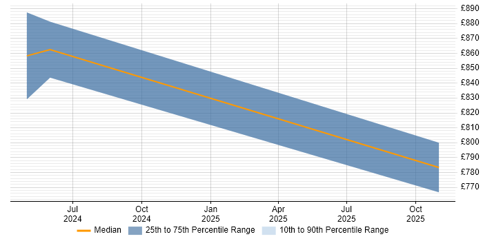 Contractor daily rate distribution trend for jobs in Wiltshire citing Human-Centred Design