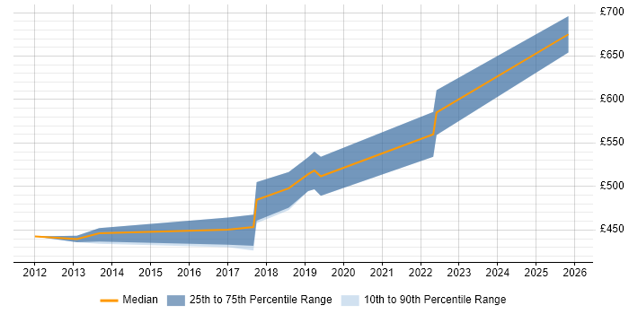 Contractor daily rate distribution trend for jobs in Wiltshire citing Human Factors
