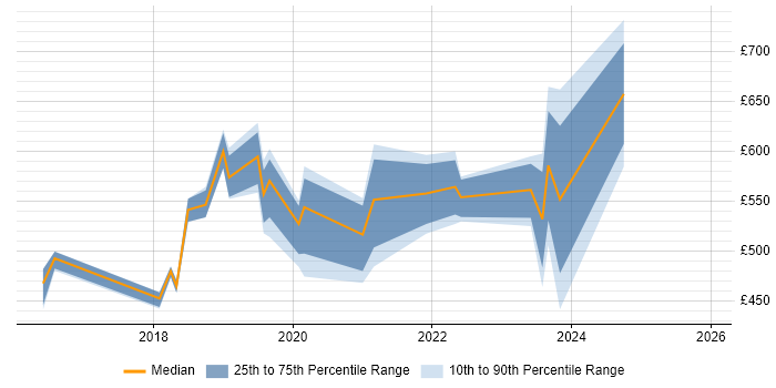 Contractor daily rate distribution trend for jobs in Wiltshire citing Hybrid Cloud