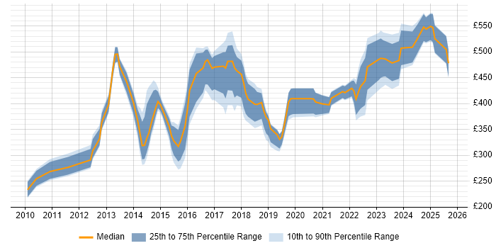 Contractor daily rate distribution trend for jobs in Wiltshire citing Hyper-V