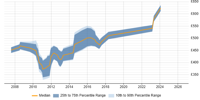Contractor daily rate distribution trend for jobs in Wiltshire citing Hyperion