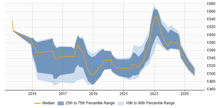 Contractor daily rate distribution trend for jobs in Wiltshire citing IaaS Contractor daily rate distribution trend for jobs in Wiltshire citing IaaS