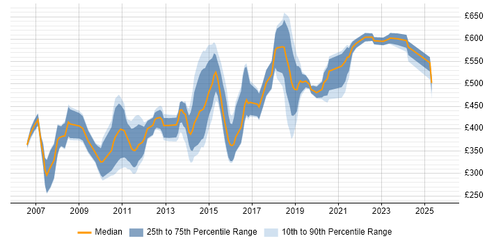 Contractor daily rate distribution trend for jobs in Wiltshire citing IBM
