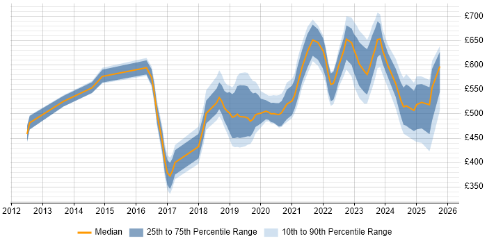 Contractor daily rate distribution trend for jobs in Wiltshire citing Identity Access Management