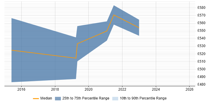 Contractor daily rate distribution trend for Identity Management Architect job vacancies in Wiltshire