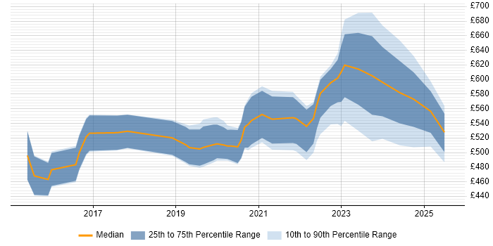 Contractor daily rate distribution trend for jobs in Wiltshire citing Identity Management Contractor daily rate distribution trend for jobs in Wiltshire citing Identity Management