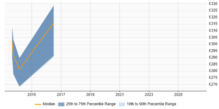 Contractor daily rate distribution trend for jobs in Wiltshire citing Image Processing