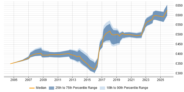 Contractor daily rate distribution trend for jobs in Wiltshire citing Impact Analysis