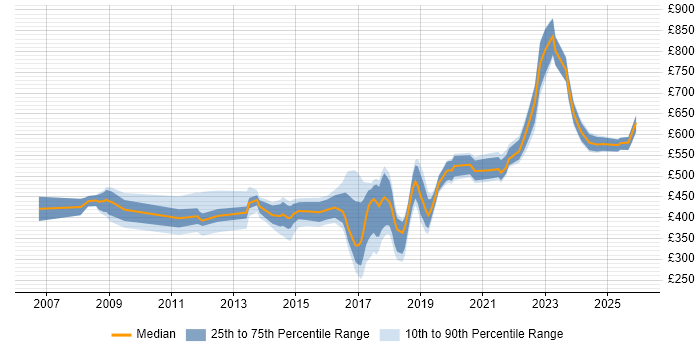 Contractor daily rate distribution trend for jobs in Wiltshire citing Impact Assessments