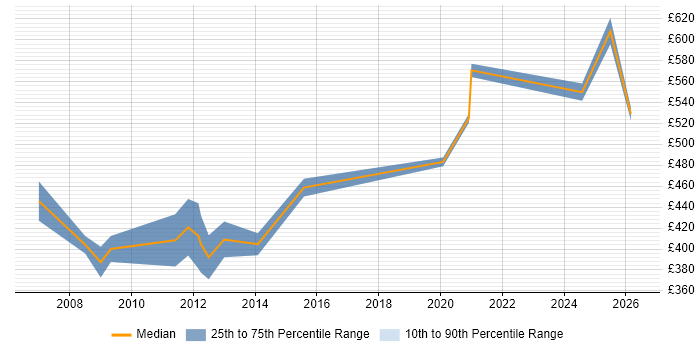 Contractor daily rate distribution trend for Implementation Consultant job vacancies in Wiltshire