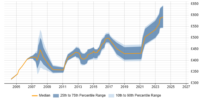 Contractor daily rate distribution trend for Implementation Manager job vacancies in Wiltshire