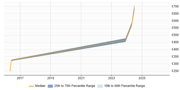 Contractor daily rate distribution trend for Incident Analyst job vacancies in Wiltshire