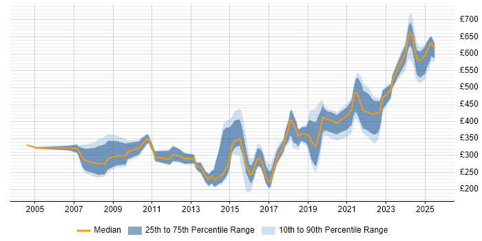 Contractor daily rate distribution trend for jobs in Wiltshire citing Incident Management Contractor daily rate distribution trend for jobs in Wiltshire citing Incident Management
