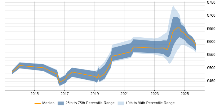 Contractor daily rate distribution trend for jobs in Wiltshire citing Incident Response