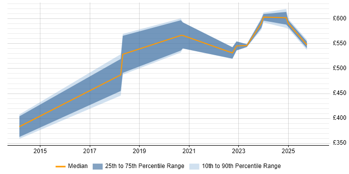Contractor daily rate distribution trend for jobs in Wiltshire citing Inclusion and Diversity