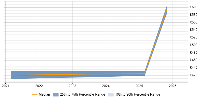 Contractor daily rate distribution trend for jobs in Wiltshire citing Inclusive Design