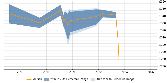 Contractor daily rate distribution trend for jobs in Wiltshire citing InDesign