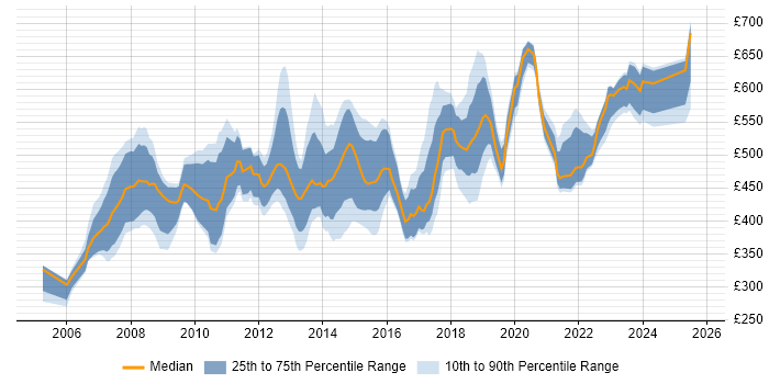 Contractor daily rate distribution trend for jobs in Wiltshire citing Influencing Skills Contractor daily rate distribution trend for jobs in Wiltshire citing Influencing Skills