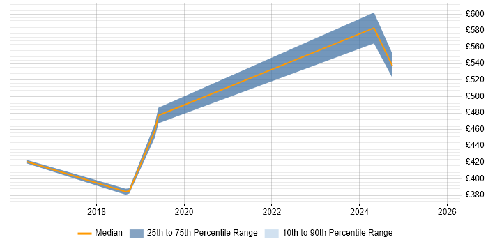 Contractor daily rate distribution trend for jobs in Wiltshire citing Infoblox