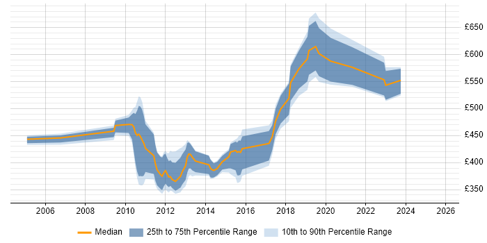 Contractor daily rate distribution trend for jobs in Wiltshire citing Informatica
