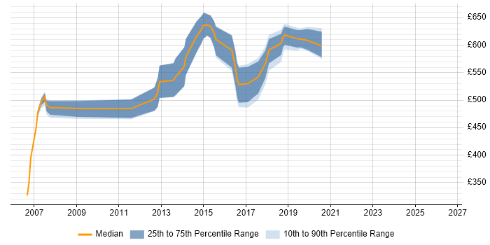 Contractor daily rate distribution trend for Information Architect job vacancies in Wiltshire