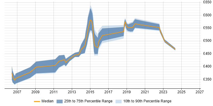 Contractor daily rate distribution trend for jobs in Wiltshire citing Information Architecture