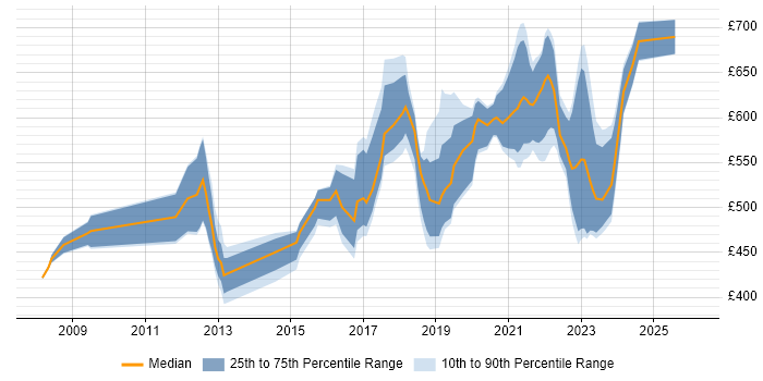Contractor daily rate distribution trend for jobs in Wiltshire citing Information Assurance