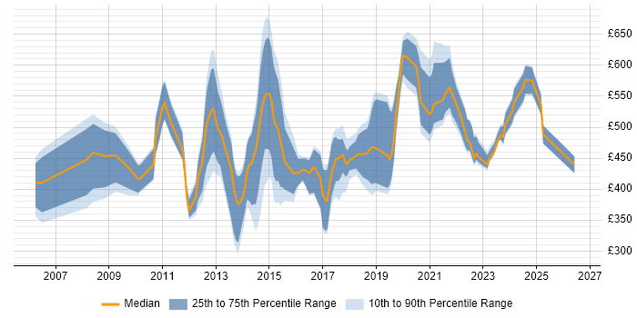 Contractor daily rate distribution trend for jobs in Wiltshire citing Information Management