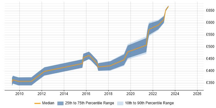Contractor daily rate distribution trend for jobs in Wiltshire citing Information Security Management