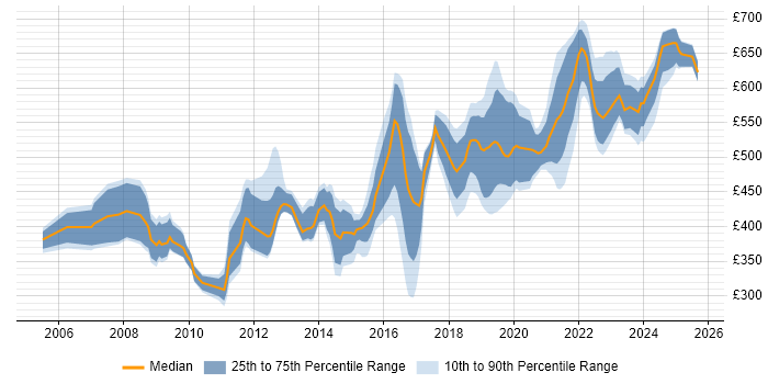 Contractor daily rate distribution trend for jobs in Wiltshire citing Information Security