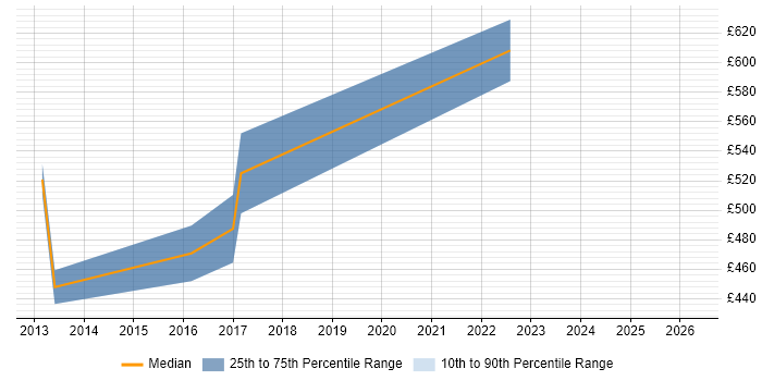 Contractor daily rate distribution trend for Lead Infrastructure Architect job vacancies in Wiltshire