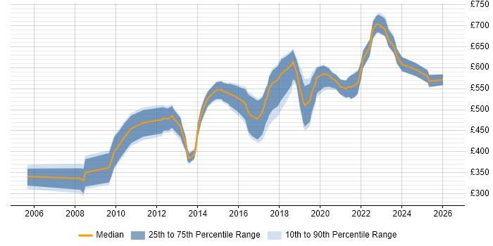 Contractor daily rate distribution trend for Infrastructure Architect job vacancies in Wiltshire