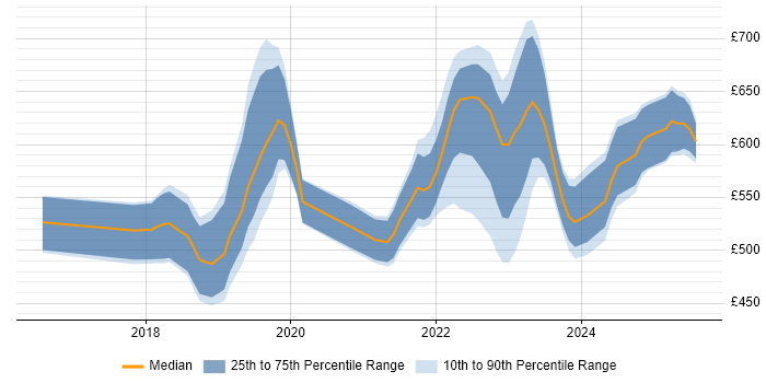 Contractor daily rate distribution trend for jobs in Wiltshire citing Infrastructure as Code Contractor daily rate distribution trend for jobs in Wiltshire citing Infrastructure as Code
