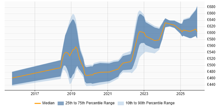 Contractor daily rate distribution trend for jobs in Wiltshire citing Infrastructure Automation