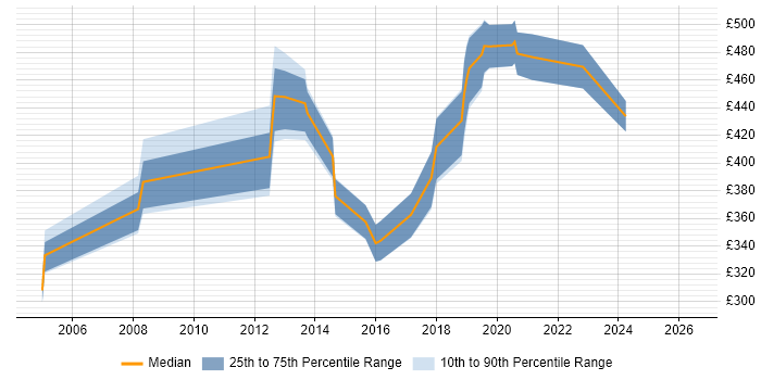 Contractor daily rate distribution trend for Infrastructure Consultant job vacancies in Wiltshire
