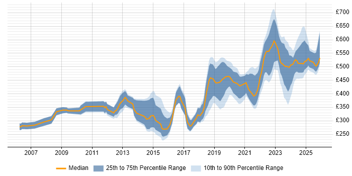 Contractor daily rate distribution trend for jobs in Wiltshire citing Infrastructure Engineering