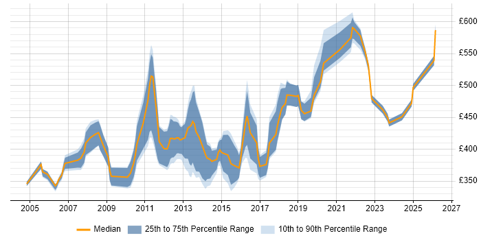 Contractor daily rate distribution trend for Infrastructure Manager job vacancies in Wiltshire
