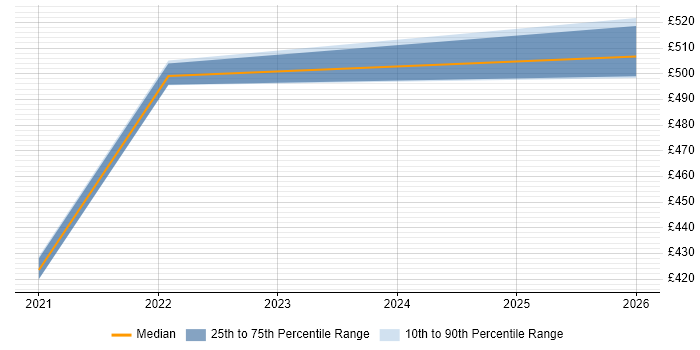 Contractor daily rate distribution trend for Infrastructure Security Engineer job vacancies in Wiltshire